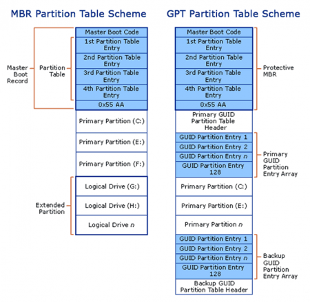 Как узнать схему разделов mbr или gpt