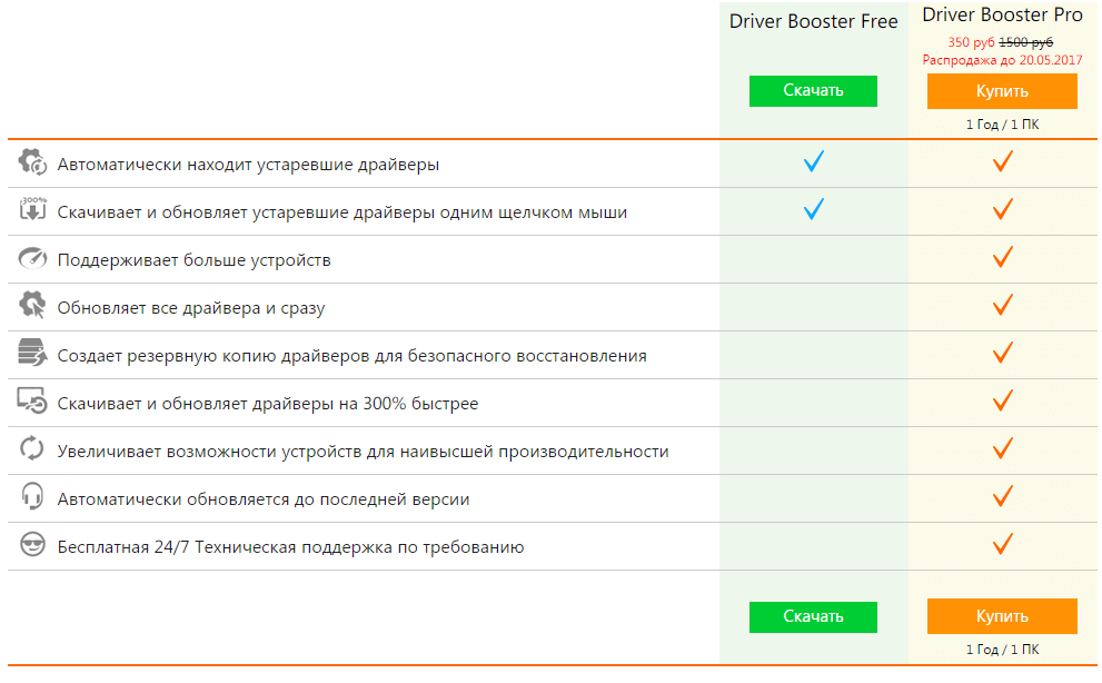 Бесплатная версия pro. Расчет драйверов производительности. Скачивание и установка драйверов прайс.