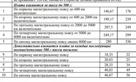 Тарифы Почты России