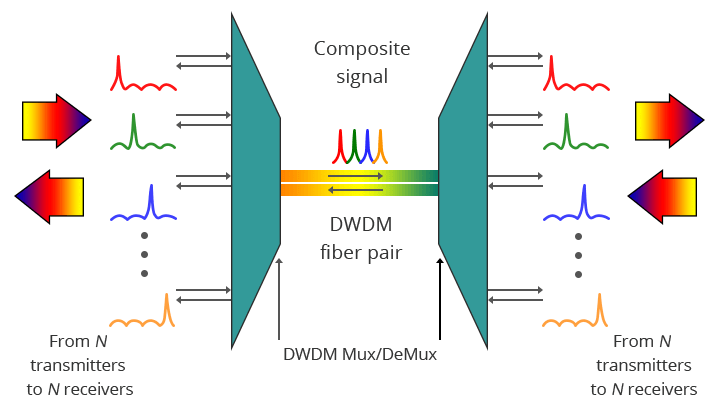 Оптические линии и DWDM