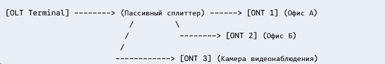 Технология GPON для распределенных сетей доступа